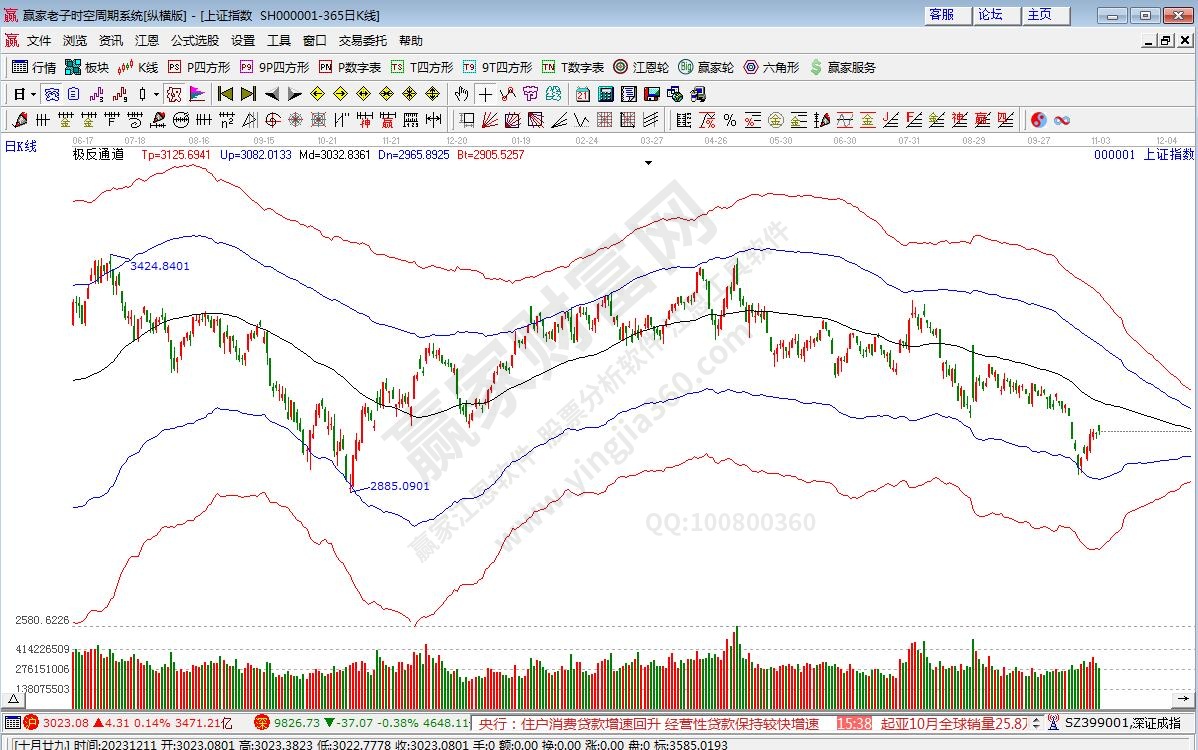 滬指贏家極反通道工具 滬指贏家極反通道工具