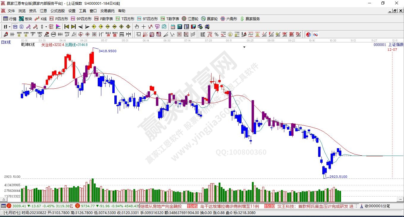 滬指贏家乾坤K線工具 滬指贏家乾坤K線工具