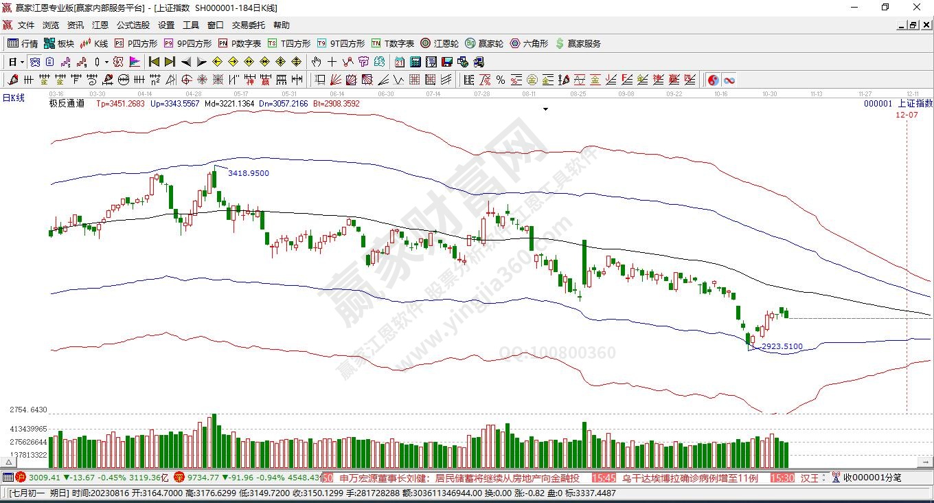 滬指贏家極反通道工具 滬指贏家極反通道工具
