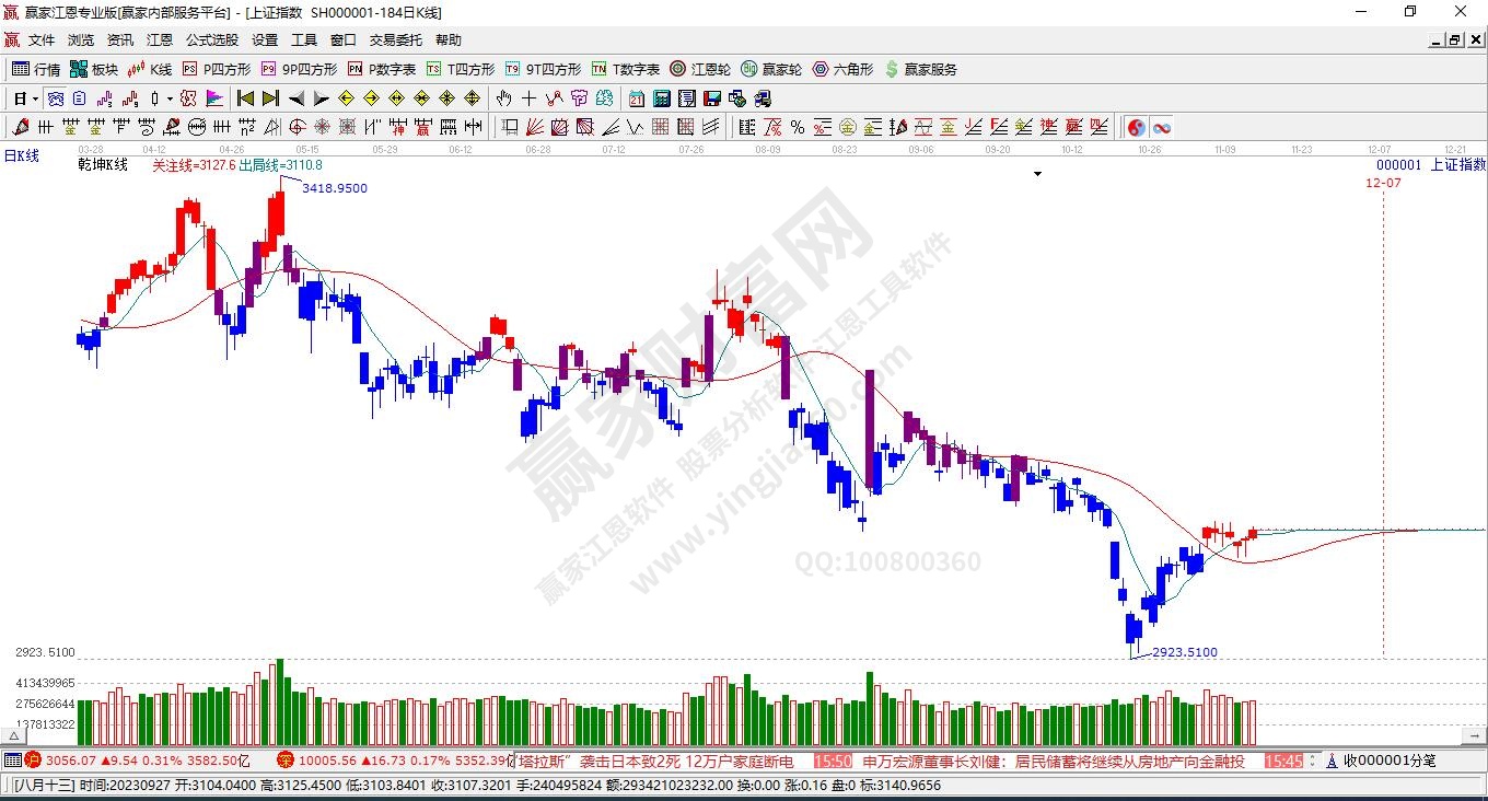滬指贏家乾坤K線工具 滬指贏家乾坤K線工具