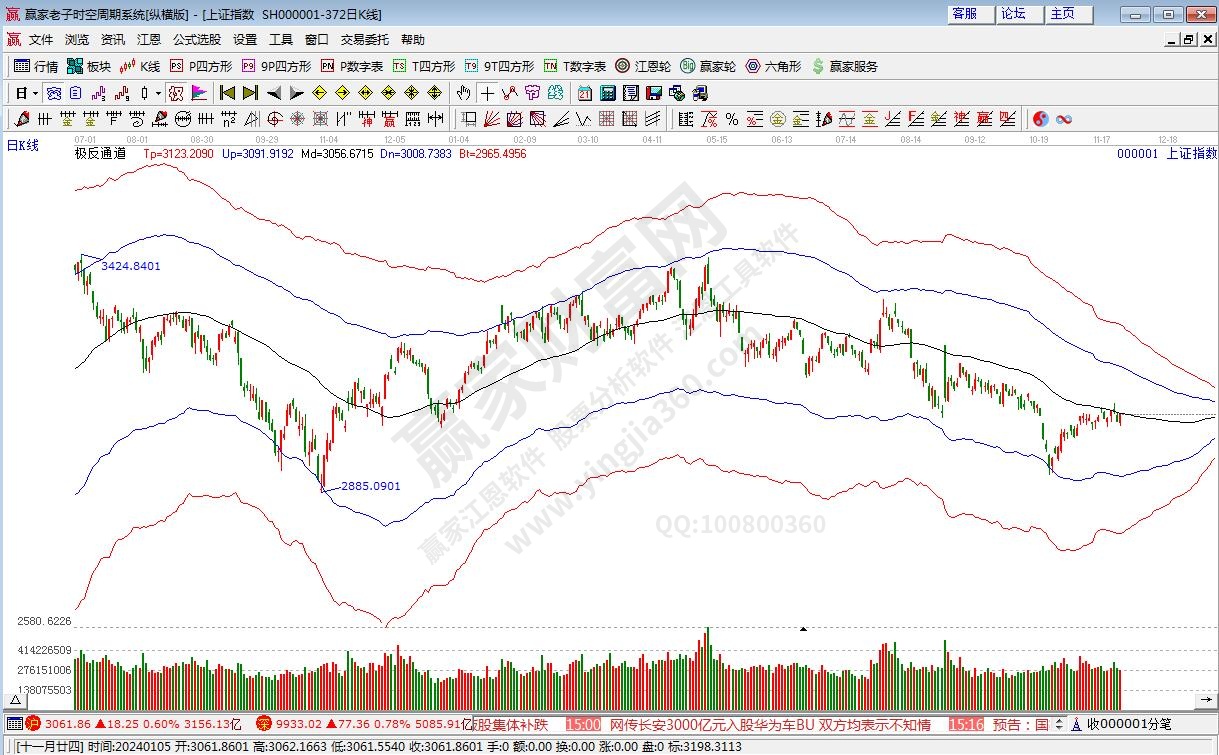 滬指贏家極反通道工具 滬指贏家極反通道工具