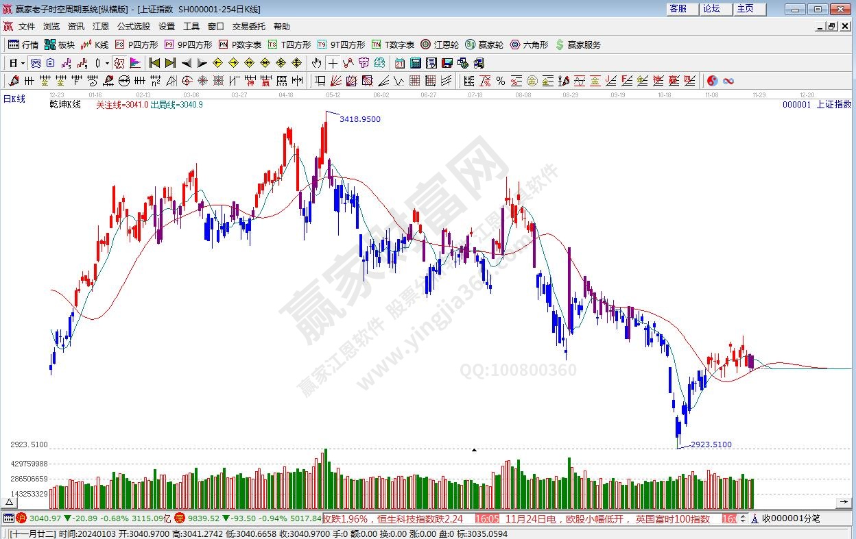 滬指贏家乾坤K線工具 滬指贏家乾坤K線工具