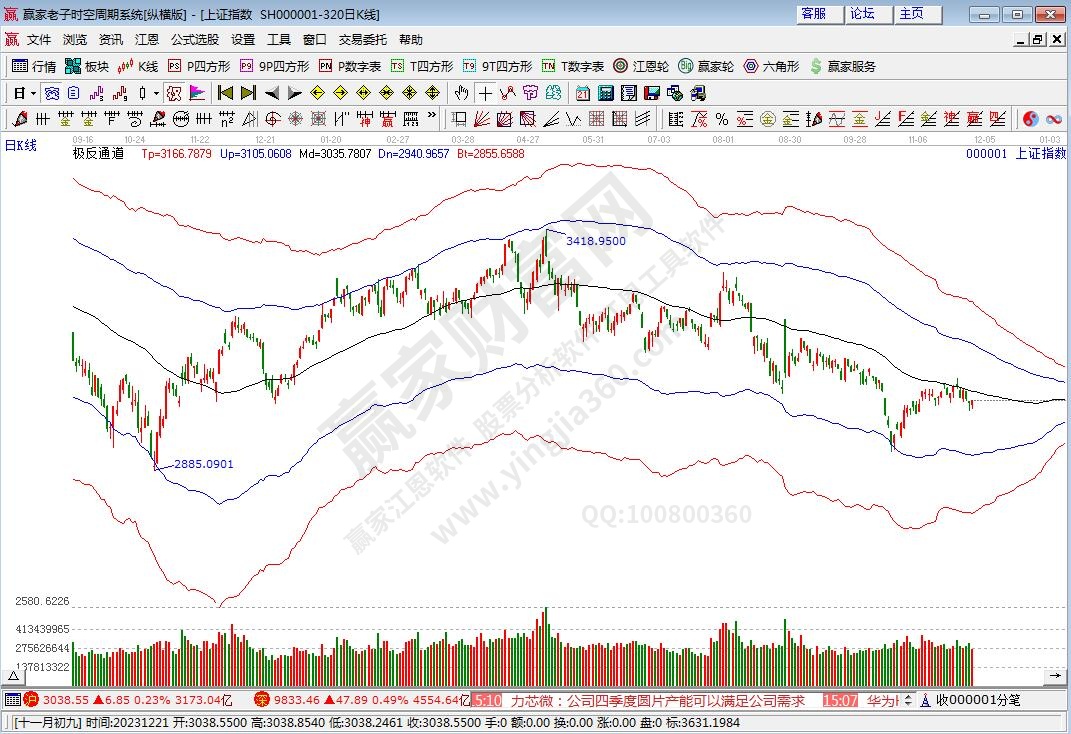 滬指贏家極反通道工具 滬指贏家極反通道工具