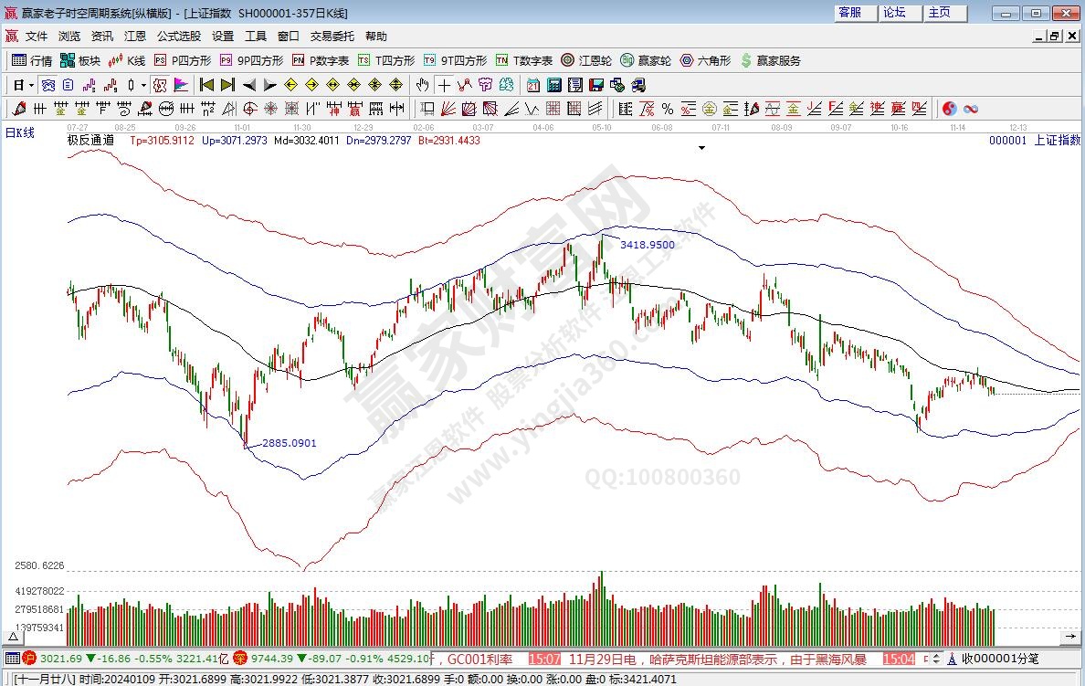 滬指贏家極反通道工具 滬指贏家極反通道工具