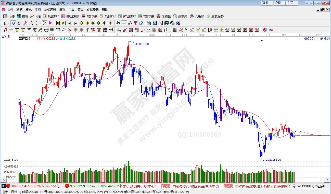滬指贏家乾坤K線工具 滬指贏家乾坤K線工具
