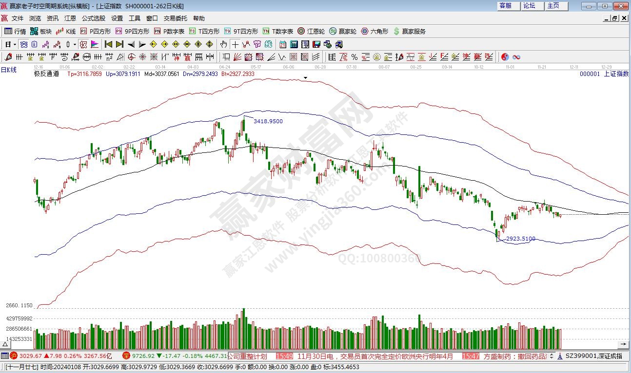 滬指贏家極反通道工具 滬指贏家極反通道工具