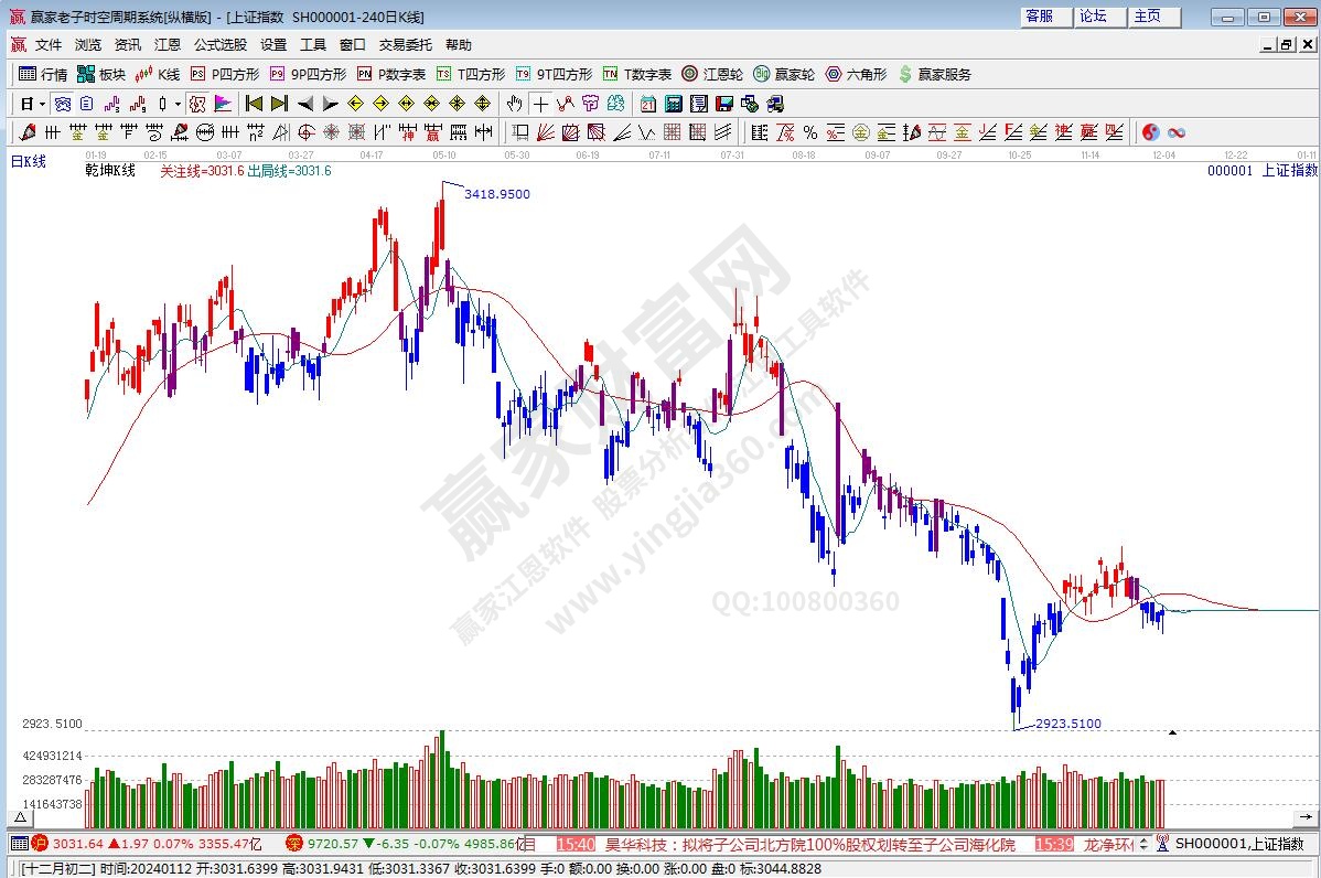 滬指贏家乾坤K線工具 滬指贏家乾坤K線工具