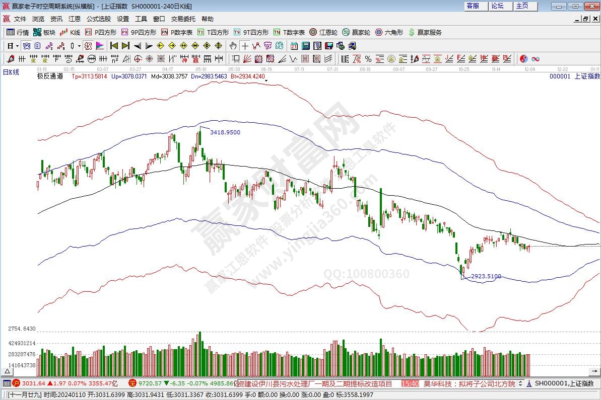 滬指贏家極反通道工具 滬指贏家極反通道工具