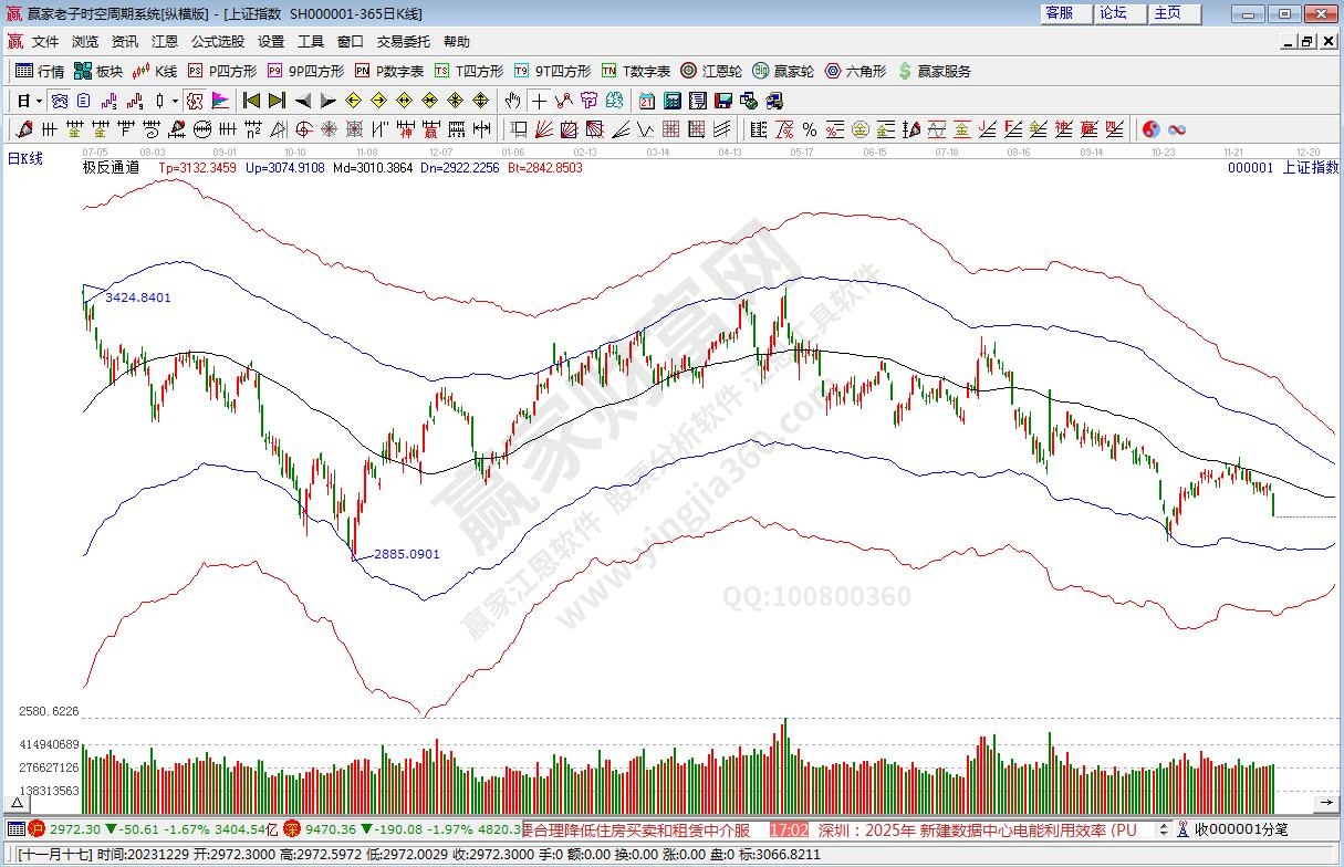 滬指贏家極反通道工具 滬指贏家極反通道工具