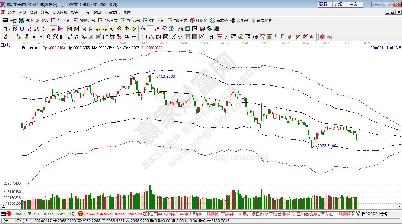 滬指贏家極反通道工具 滬指贏家極反通道工具