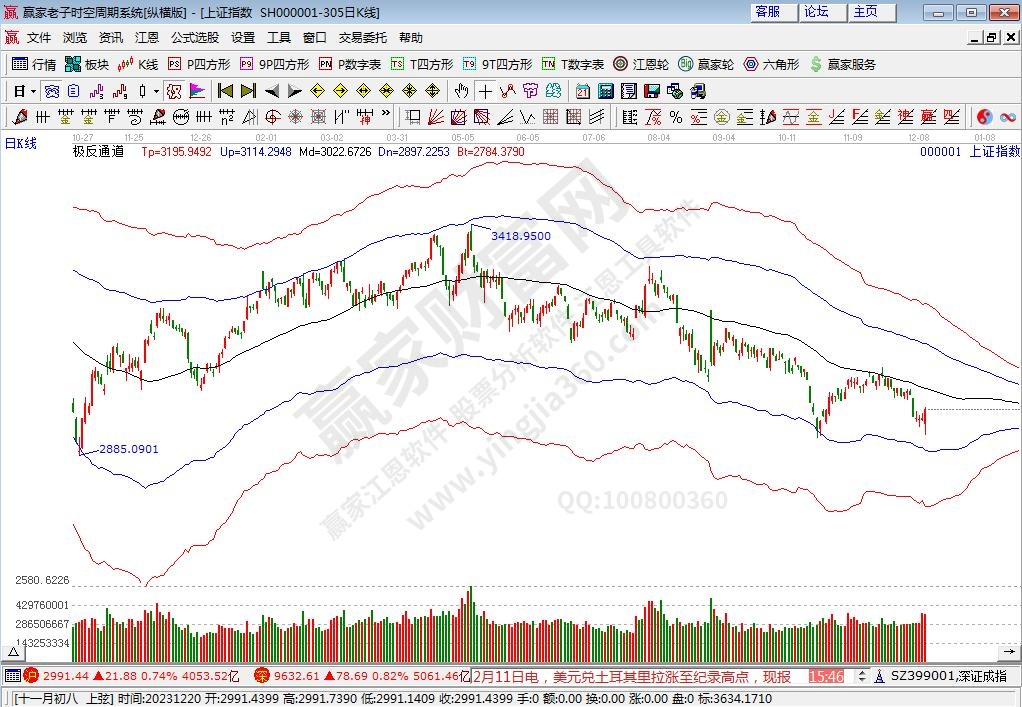 滬指贏家極反通道工具 滬指贏家極反通道工具
