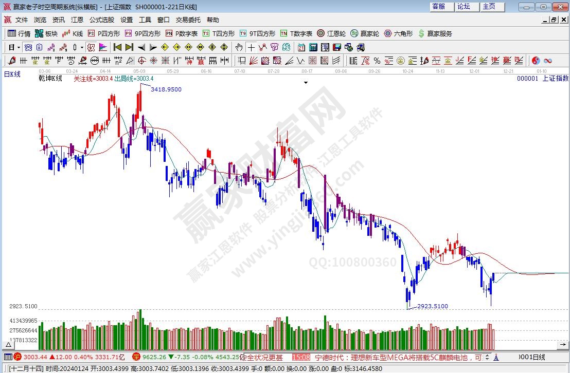 滬指贏家乾坤K線工具 滬指贏家乾坤K線工具