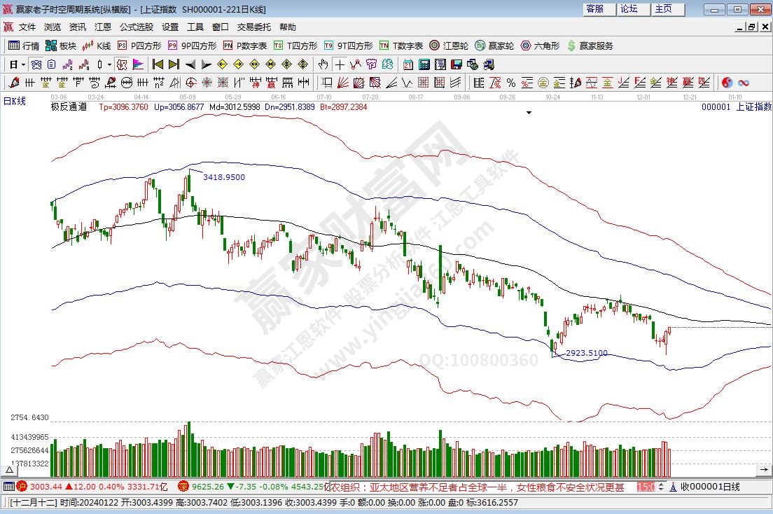 滬指贏家極反通道工具 滬指贏家極反通道工具