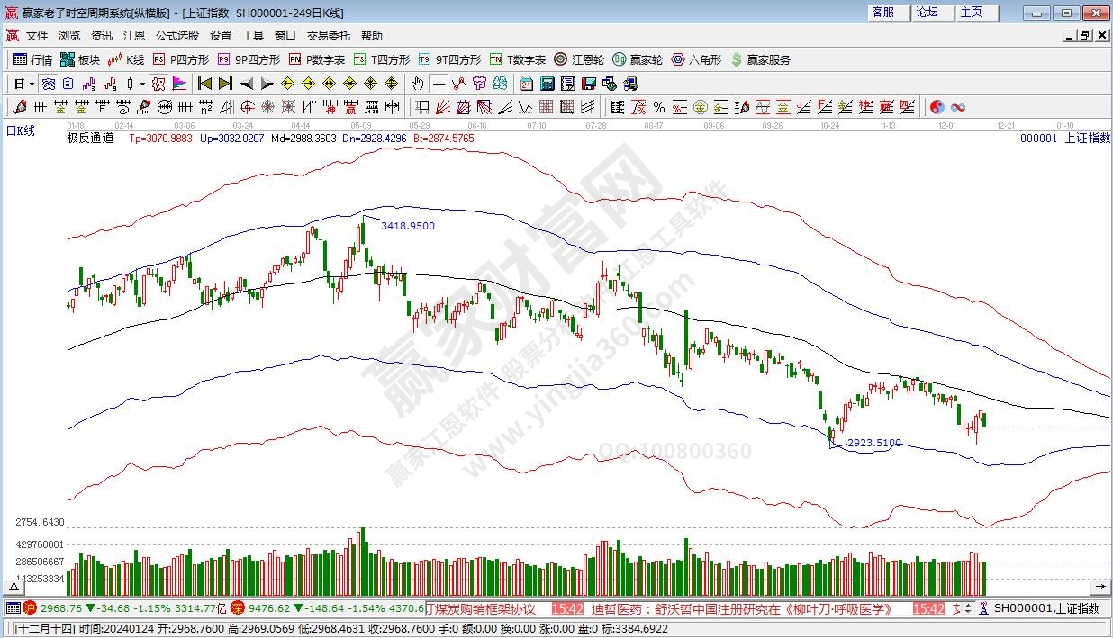 滬指贏家極反通道工具 滬指贏家極反通道工具