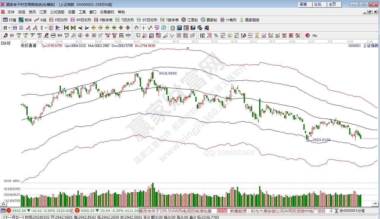 滬指贏家極反通道工具 滬指贏家極反通道工具