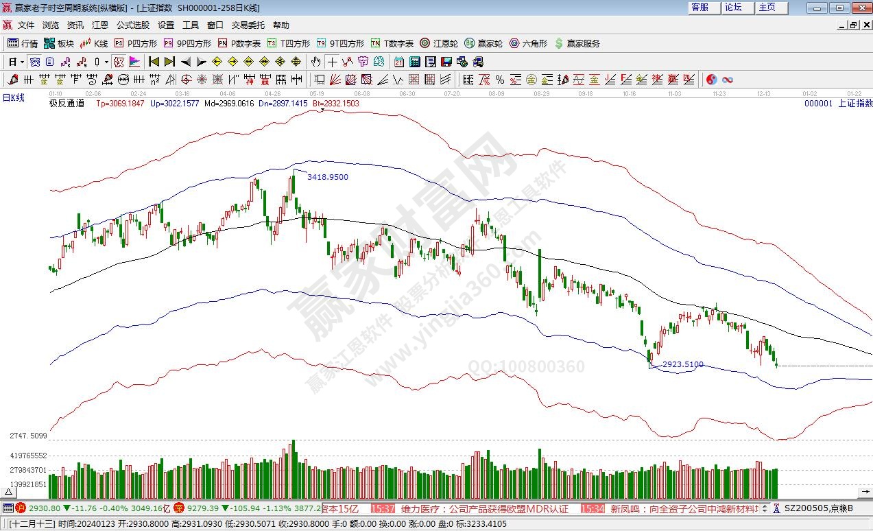 滬指贏家極反通道工具 滬指贏家極反通道工具