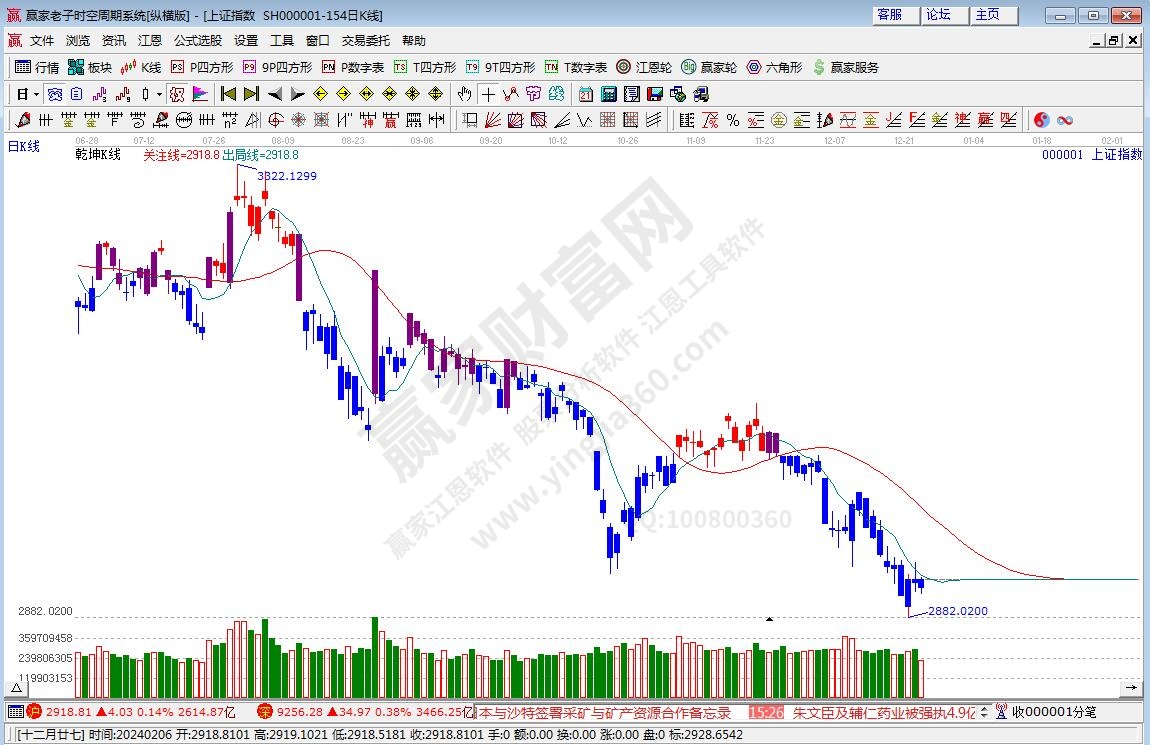 滬指贏家乾坤K線工具 滬指贏家乾坤K線工具