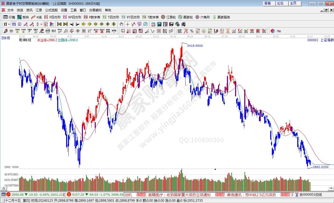 滬指贏家乾坤K線工具 滬指贏家乾坤K線工具