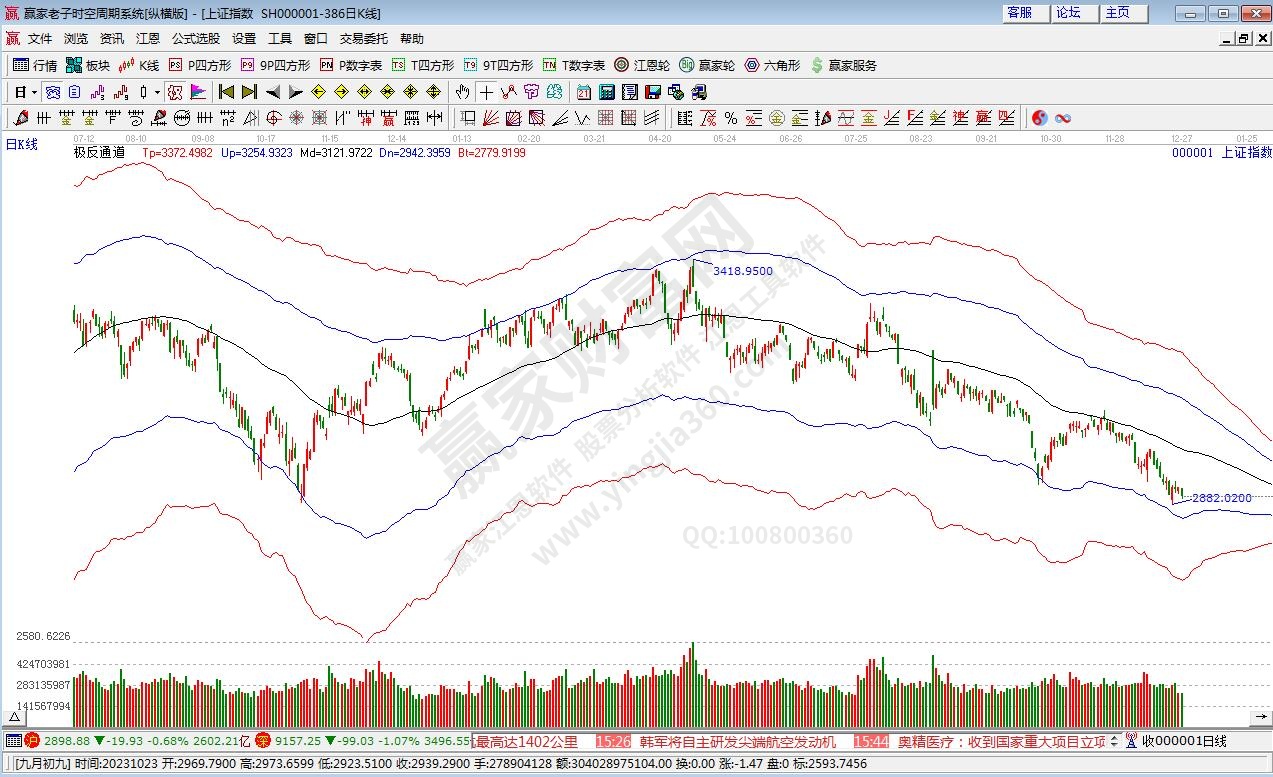 滬指贏家極反通道工具 滬指贏家極反通道工具