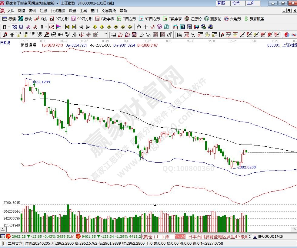 滬指贏家極反通道工具 滬指贏家極反通道工具