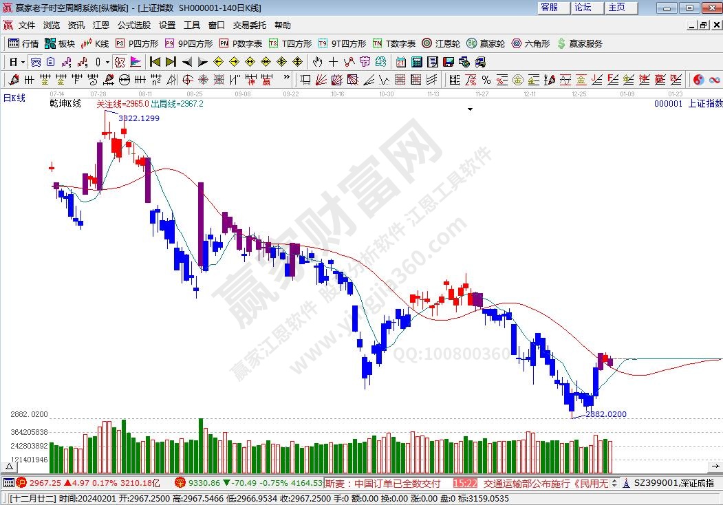 滬指贏家乾坤K線工具 滬指贏家乾坤K線工具