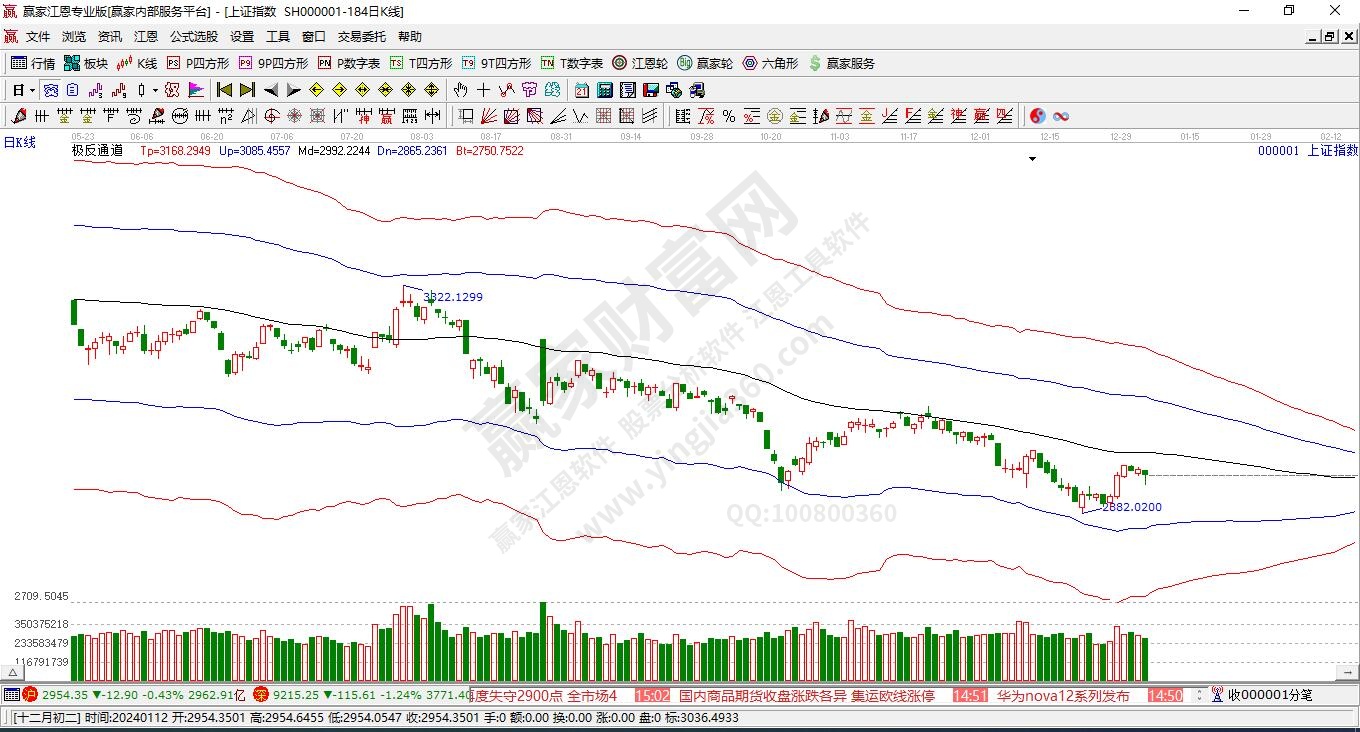 滬指贏家極反通道工具 滬指贏家極反通道工具