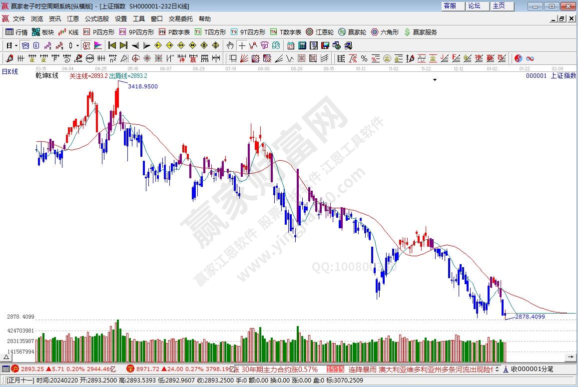 滬指贏家乾坤K線工具 滬指贏家乾坤K線工具