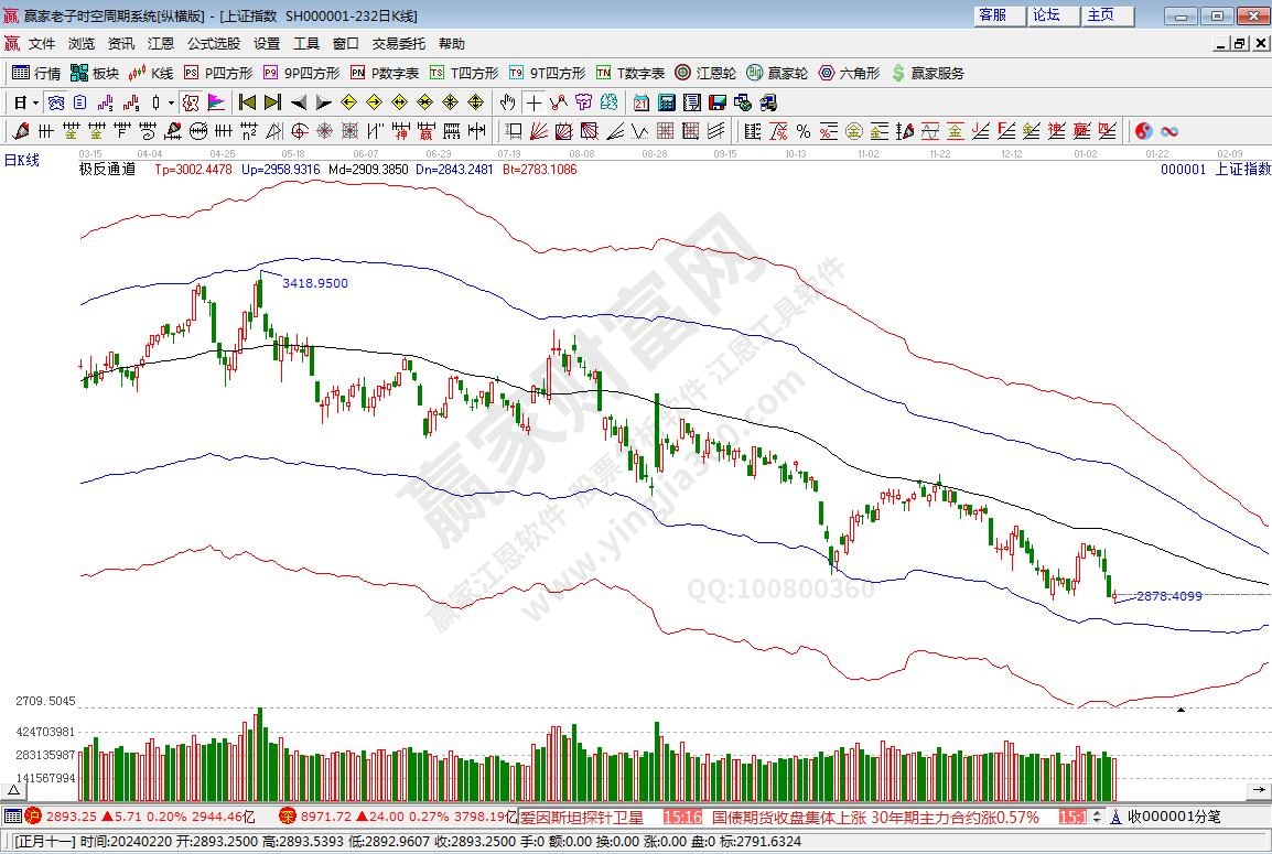 滬指贏家極反通道工具 滬指贏家極反通道工具