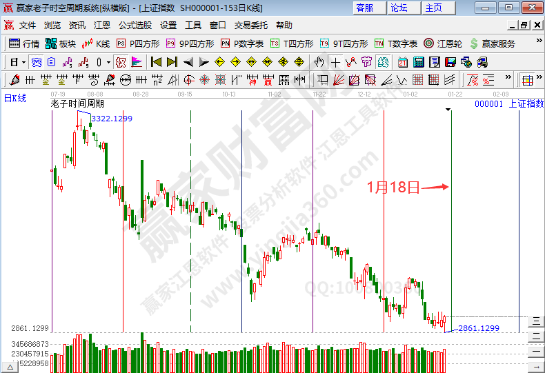 滬指時間預測分析