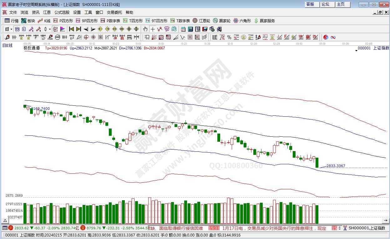 滬指贏家極反通道工具 滬指贏家極反通道工具