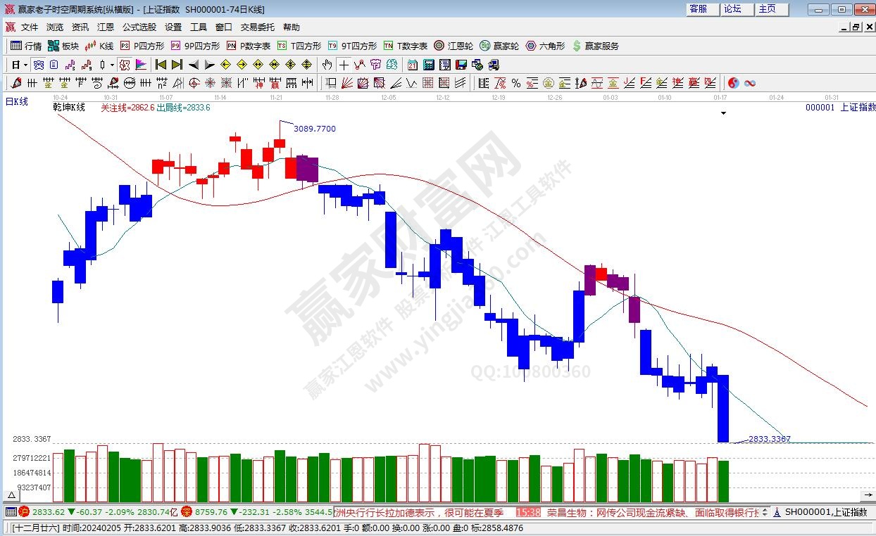滬指贏家乾坤K線工具 滬指贏家乾坤K線工具