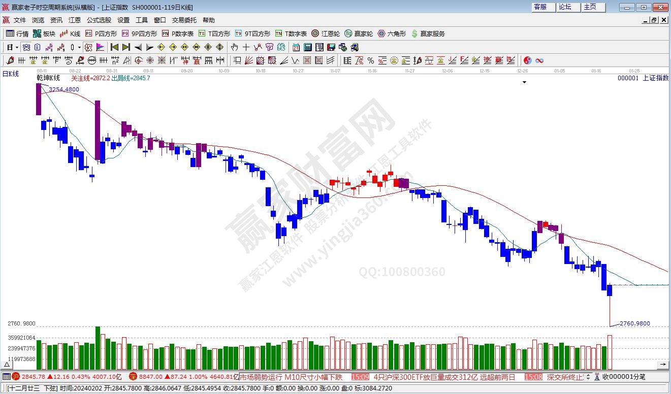 滬指贏家乾坤K線工具 滬指贏家乾坤K線工具