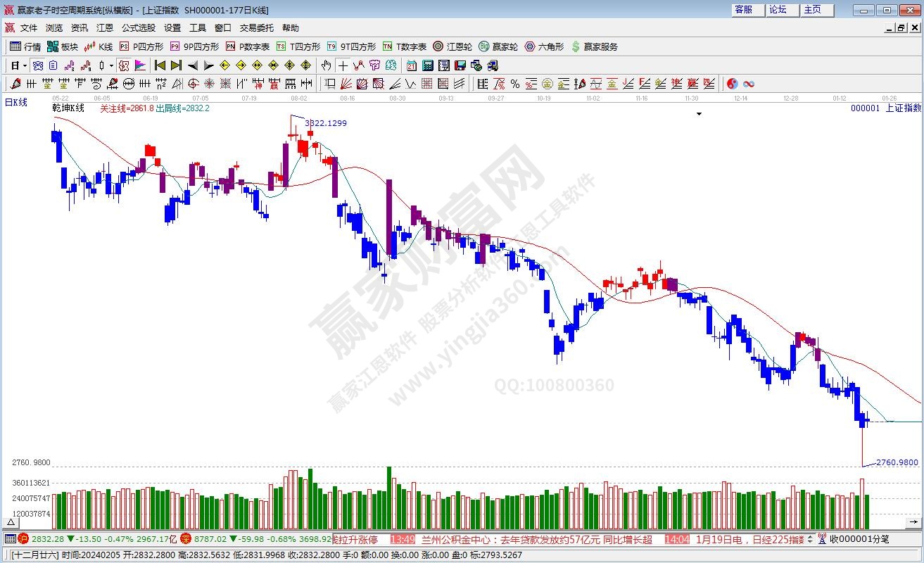 滬指贏家乾坤K線工具 滬指贏家乾坤K線工具