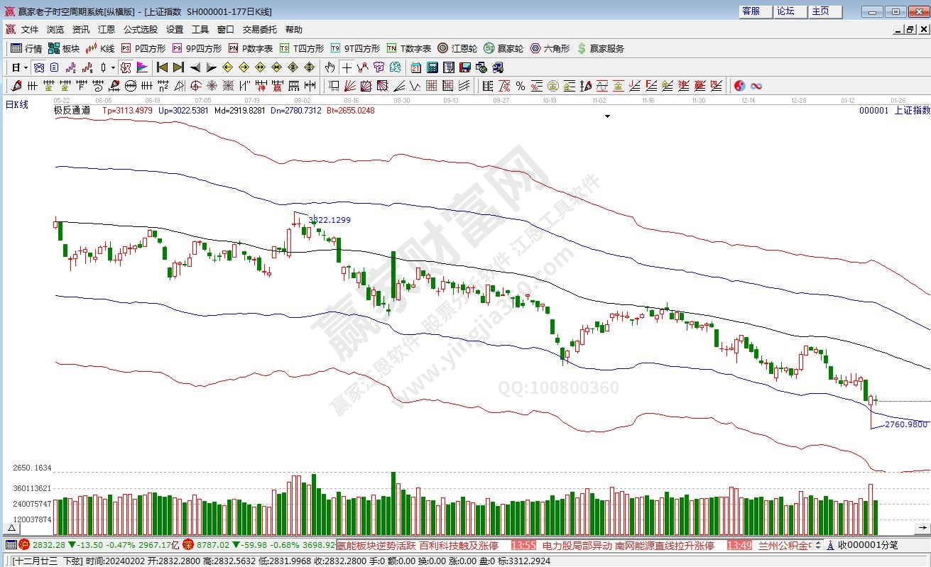 滬指贏家極反通道工具 滬指贏家極反通道工具