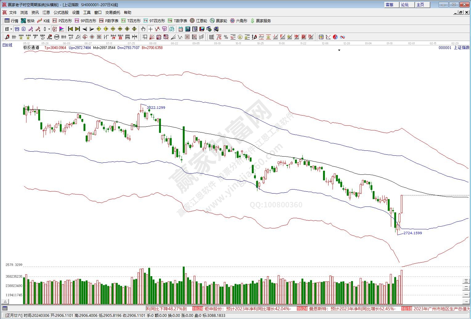 滬指贏家極反通道工具 滬指贏家極反通道工具