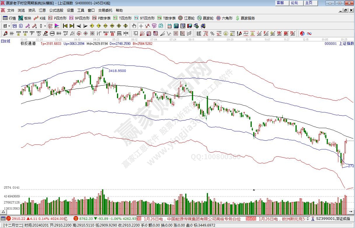 滬指贏家極反通道工具 滬指贏家極反通道工具