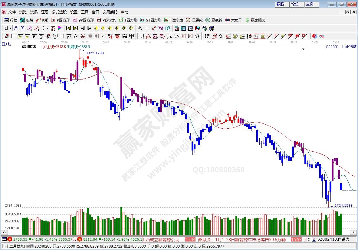 滬指贏家乾坤K線工具 滬指贏家乾坤K線工具