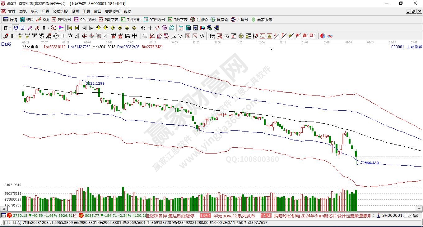 滬指贏家極反通道工具 滬指贏家極反通道工具