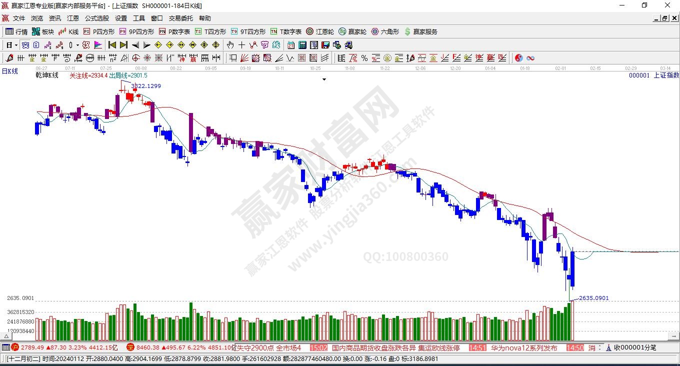 滬指贏家乾坤K線工具 滬指贏家乾坤K線工具