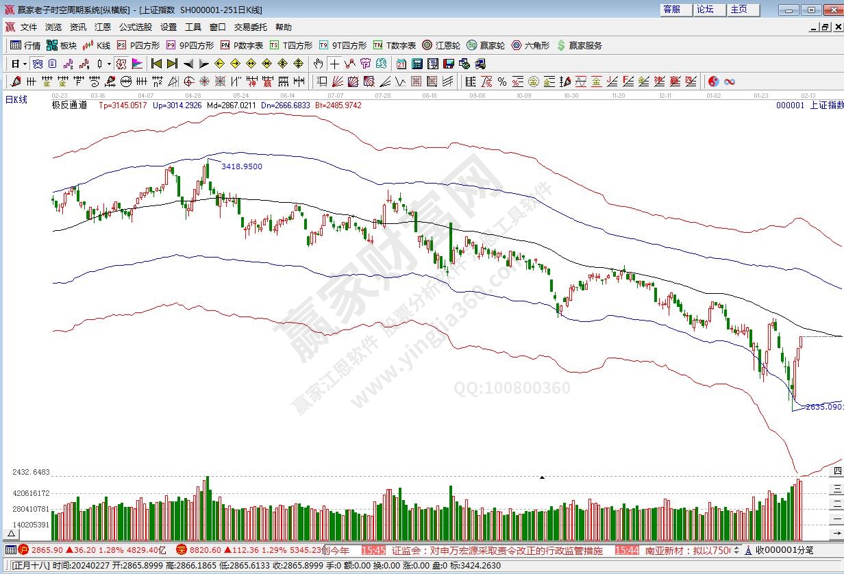 滬指贏家極反通道工具 滬指贏家極反通道工具