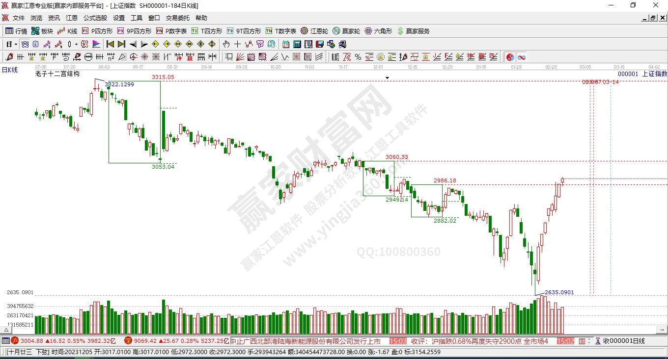 滬指贏家十二宮工具 滬指贏家十二宮工具