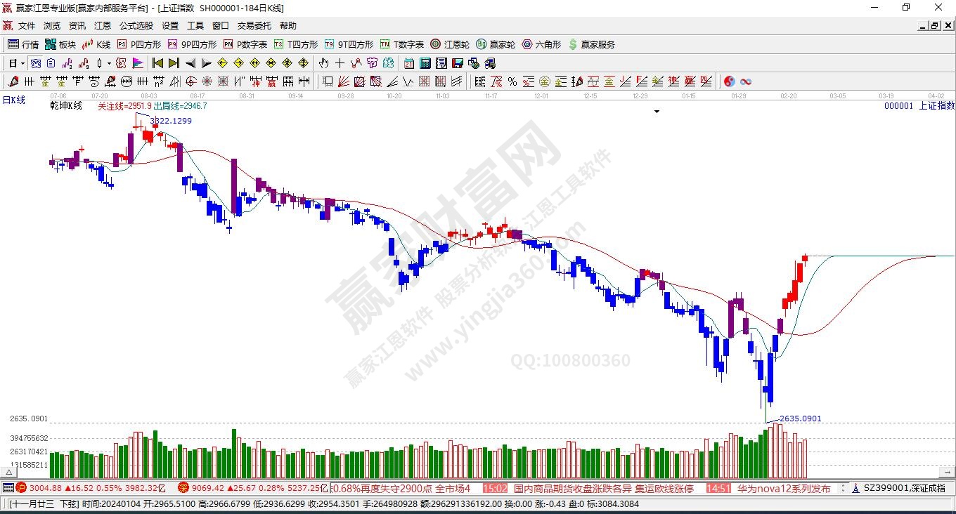 滬指贏家乾坤K線工具 滬指贏家乾坤K線工具