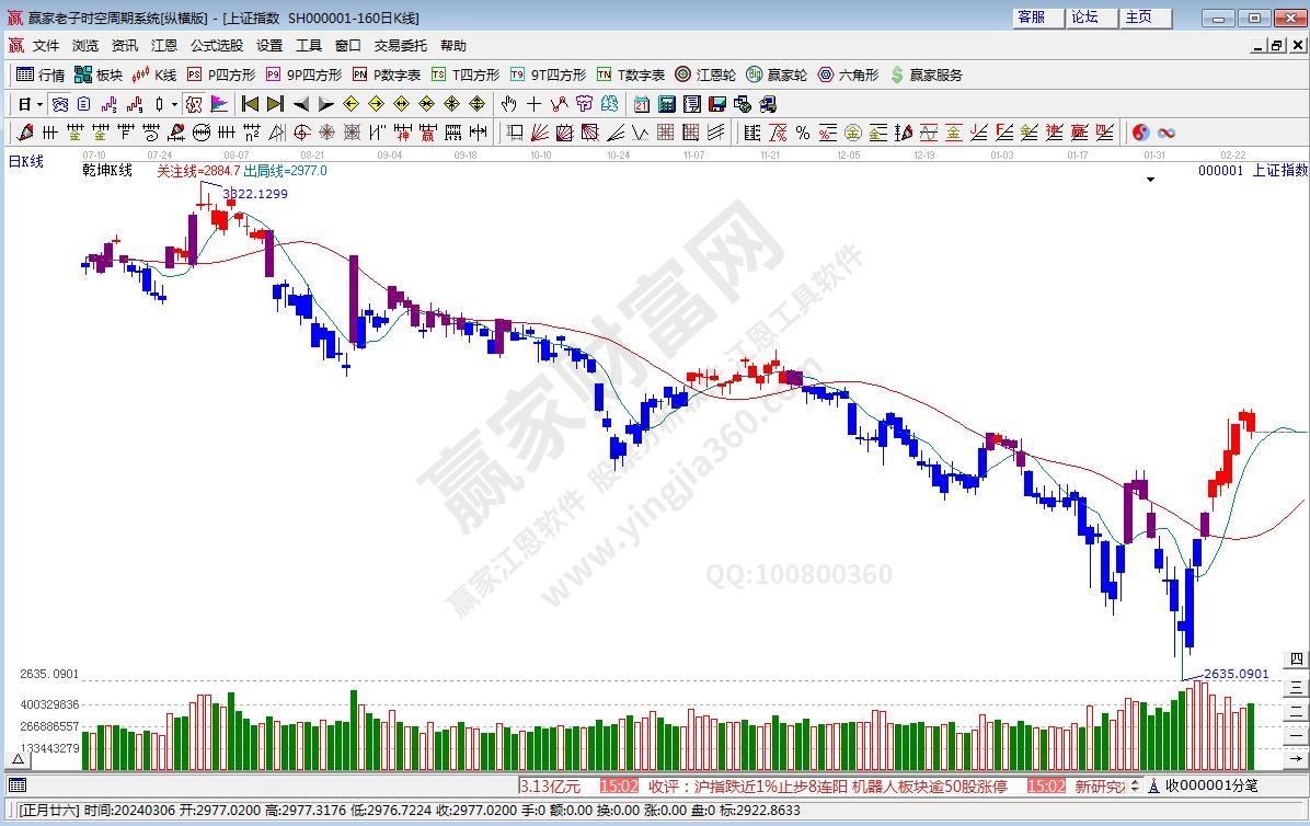 滬指贏家乾坤K線工具 滬指贏家乾坤K線工具