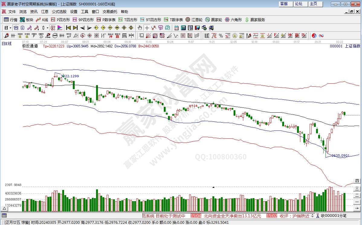 滬指贏家極反通道工具 滬指贏家極反通道工具
