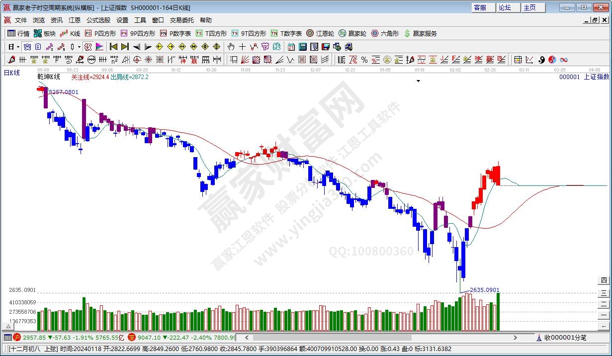 滬指贏家乾坤K線工具 滬指贏家乾坤K線工具