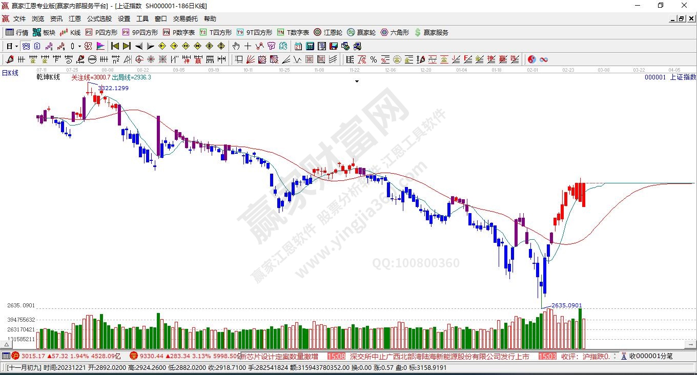 滬指贏家乾坤K線工具 滬指贏家乾坤K線工具
