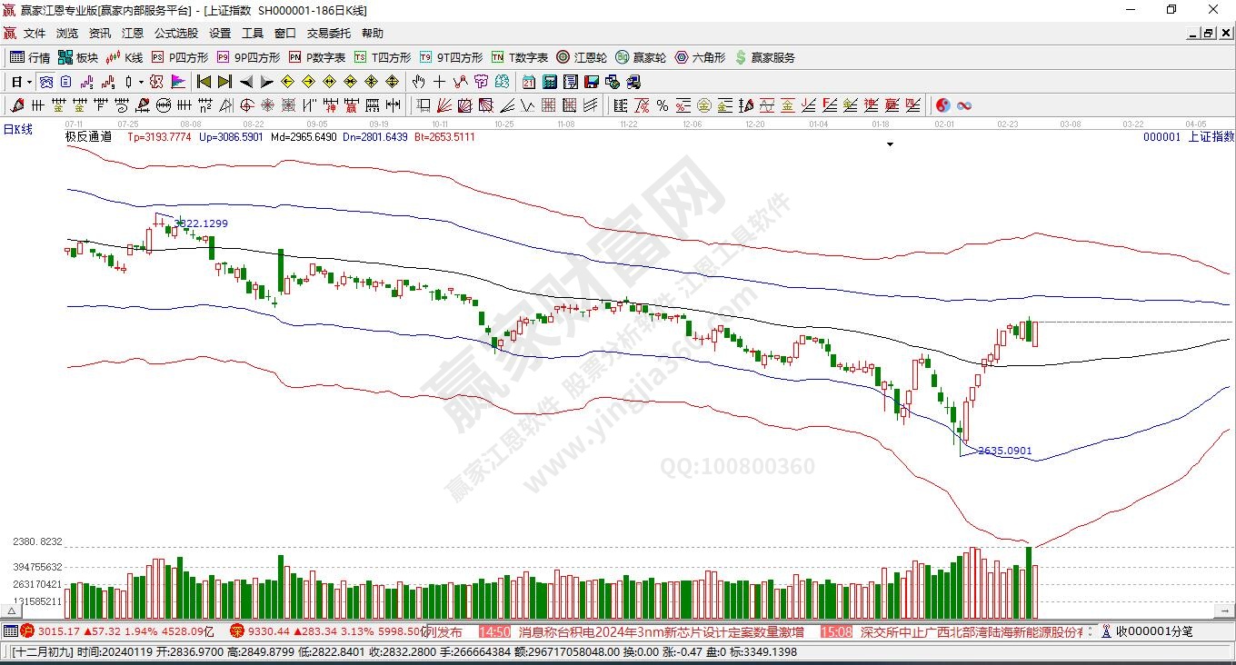 滬指贏家極反通道工具 滬指贏家極反通道工具