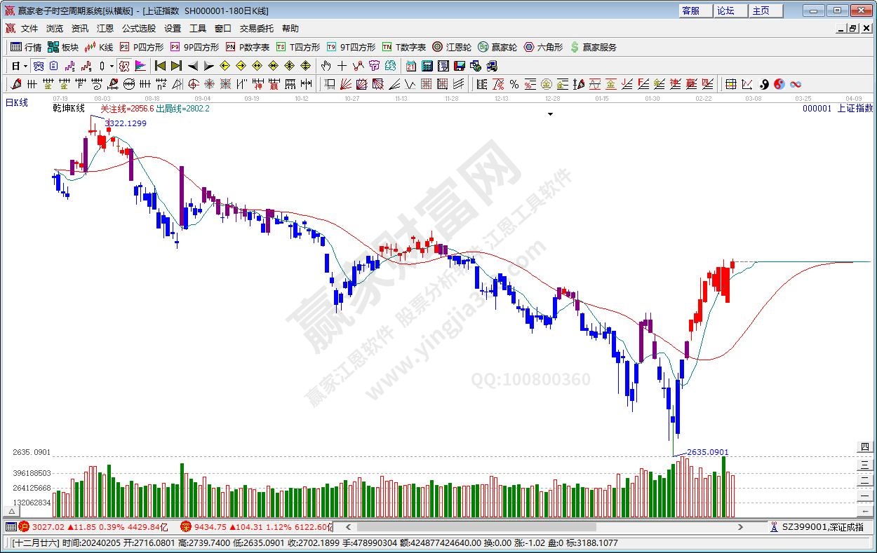 滬指贏家乾坤K線工具 滬指贏家乾坤K線工具