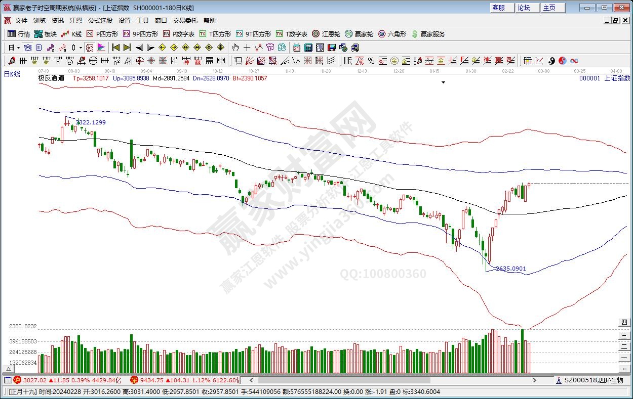 滬指贏家極反通道工具 滬指贏家極反通道工具