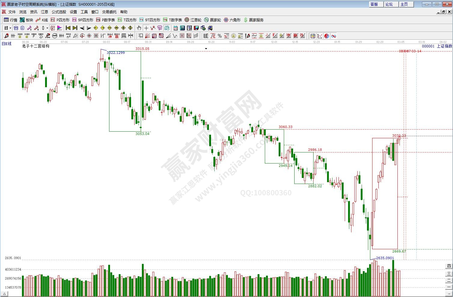 滬指時(shí)空預(yù)測(cè)分析